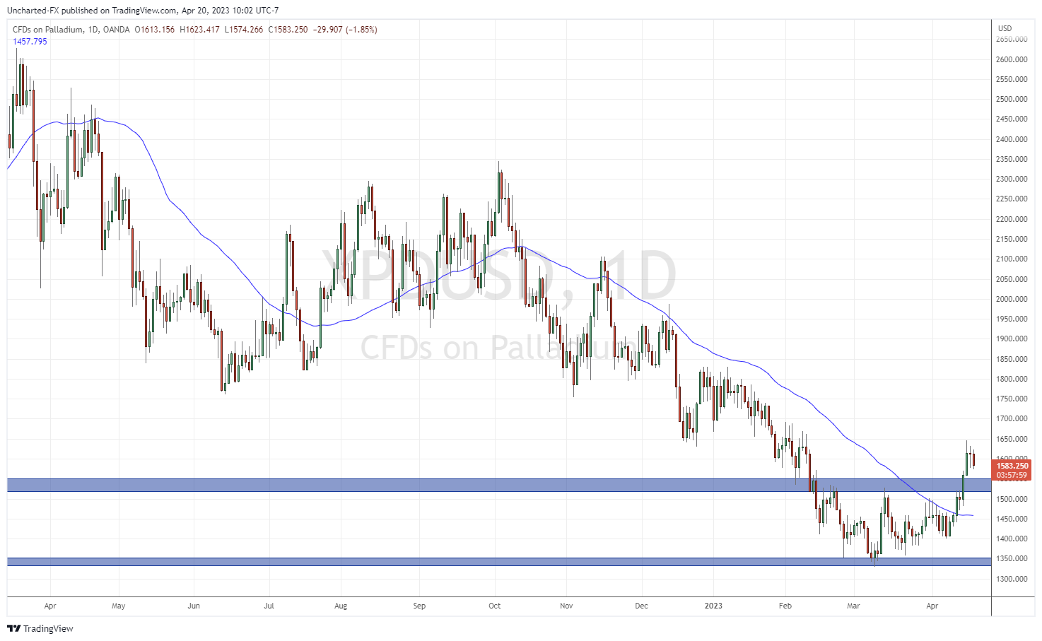 CFDs on Palladium