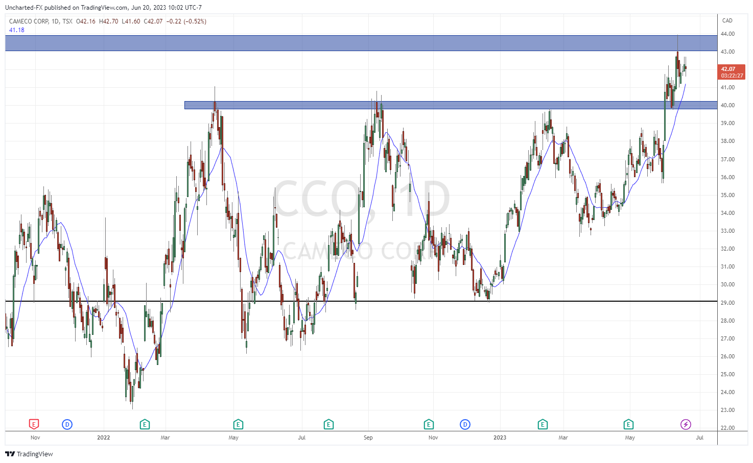 TradingView Chart