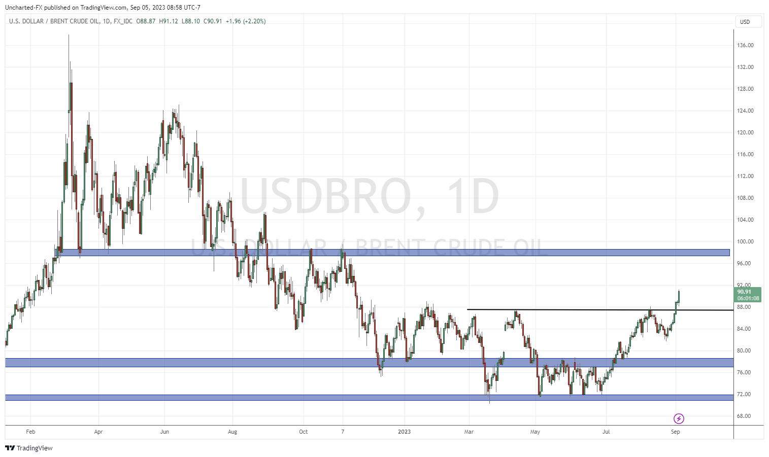 TradingView Chart