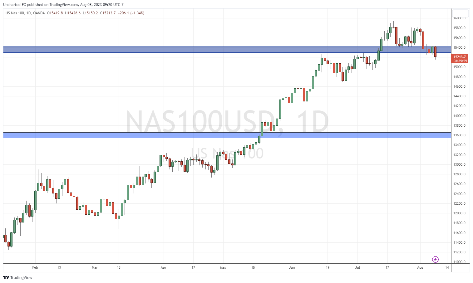 TradingView Chart