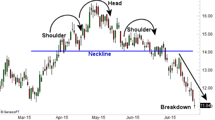 Head and Shoulders - Technical Analysis - Corporate Finance Institute