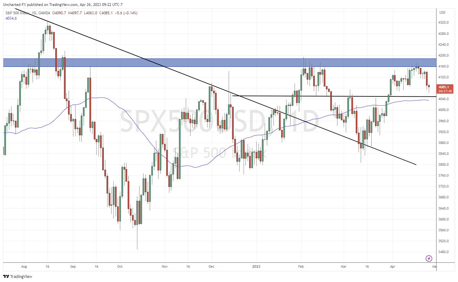 TradingView Chart