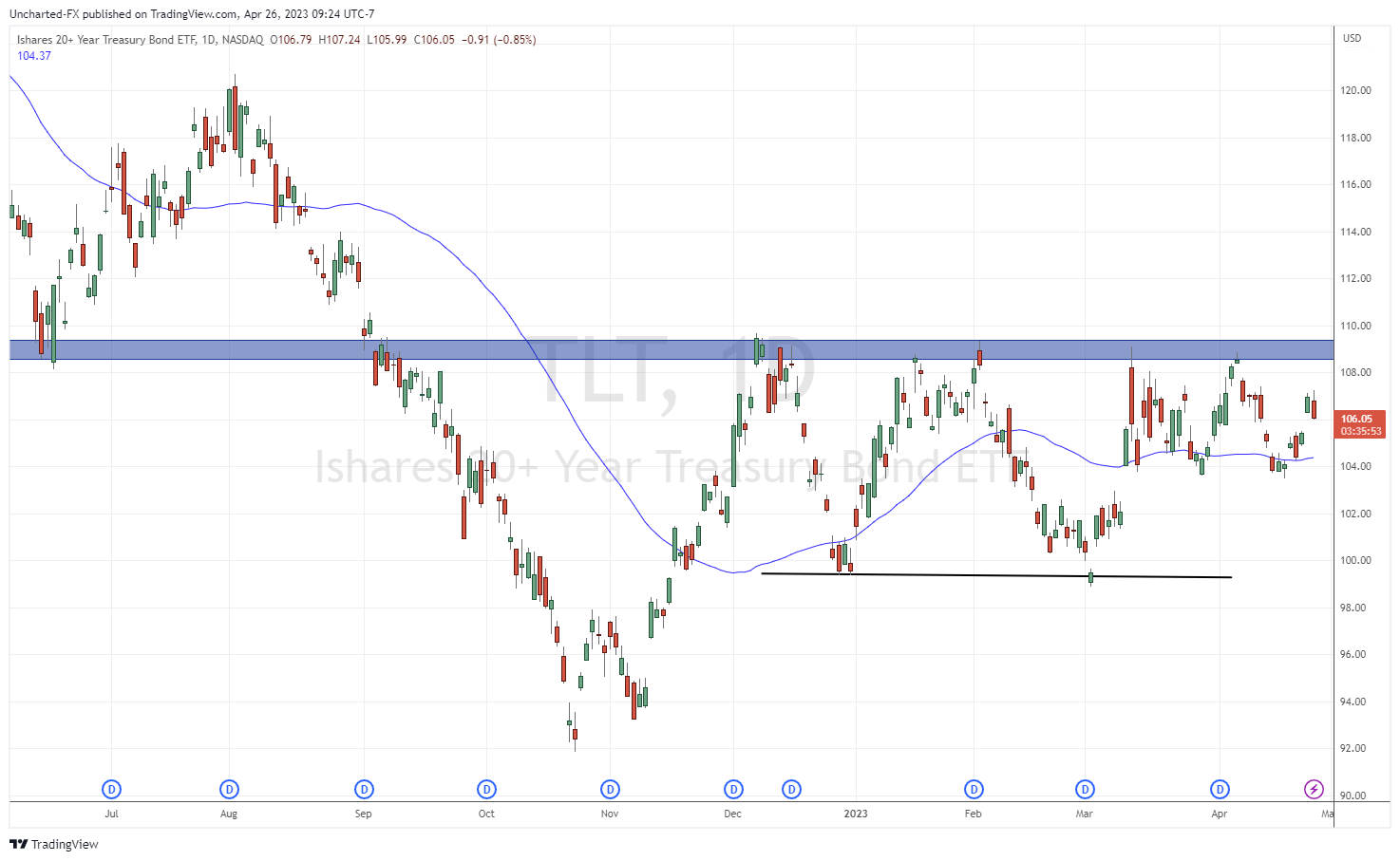 TradingView Chart