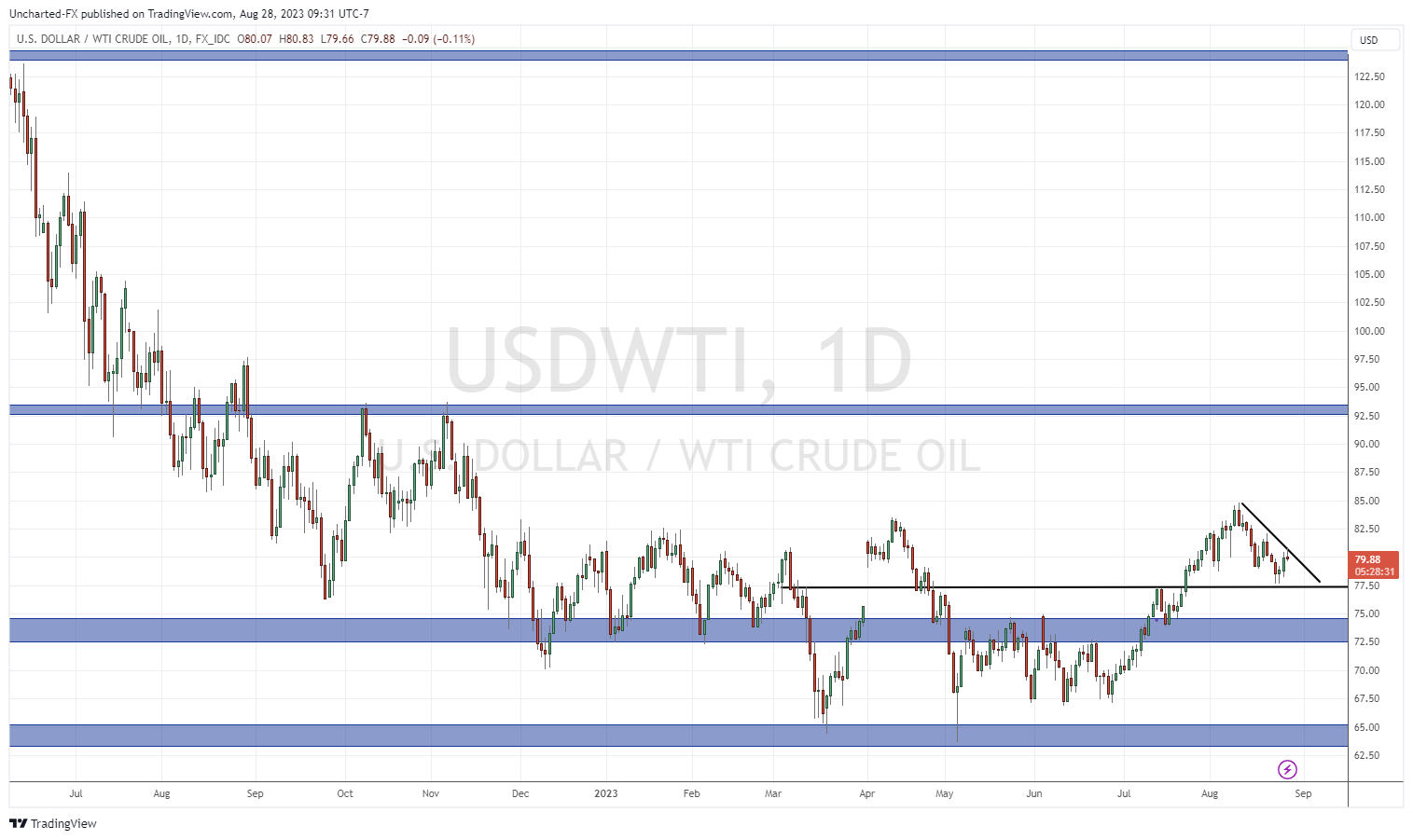 TradingView Chart