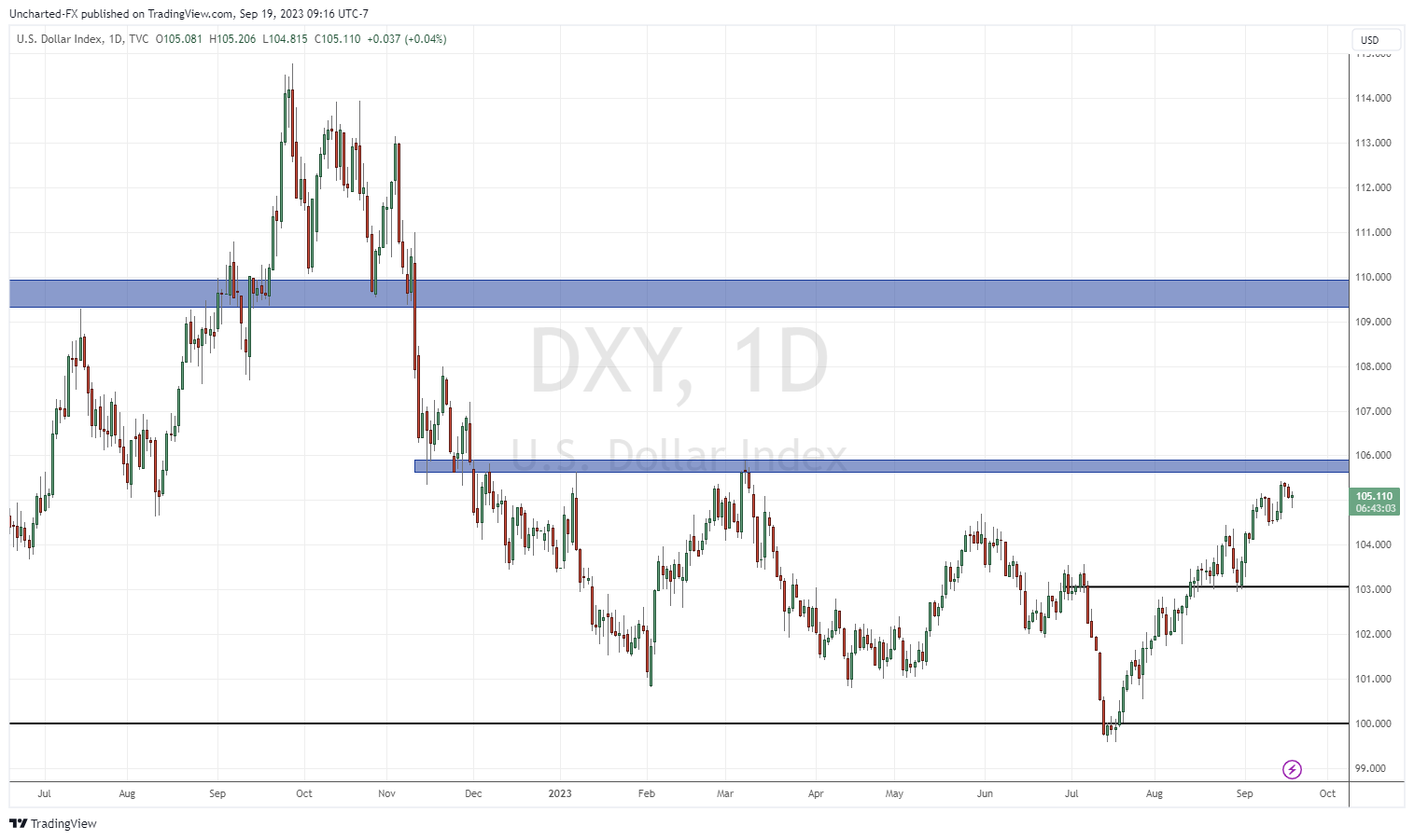 TradingView Chart