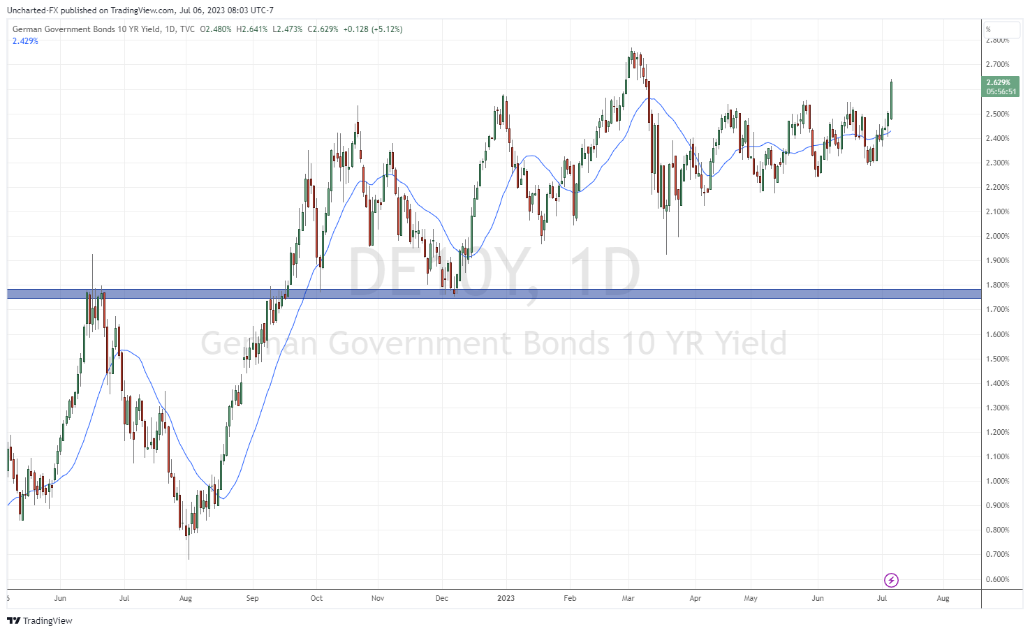 TradingView Chart