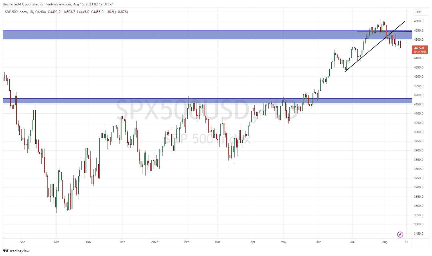 TradingView Chart