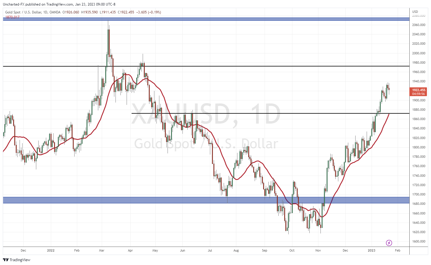 TradingView Chart