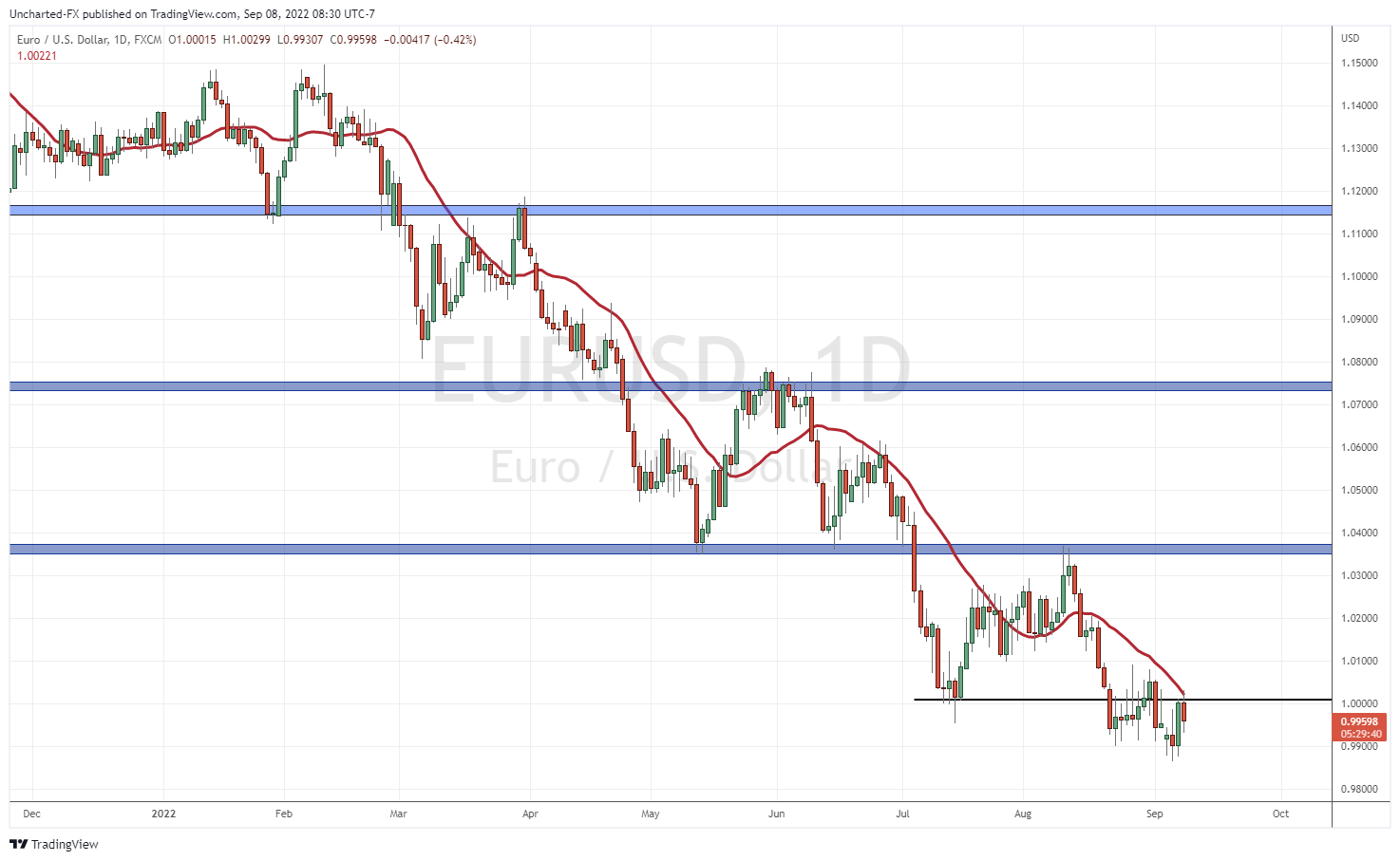 TradingView Chart