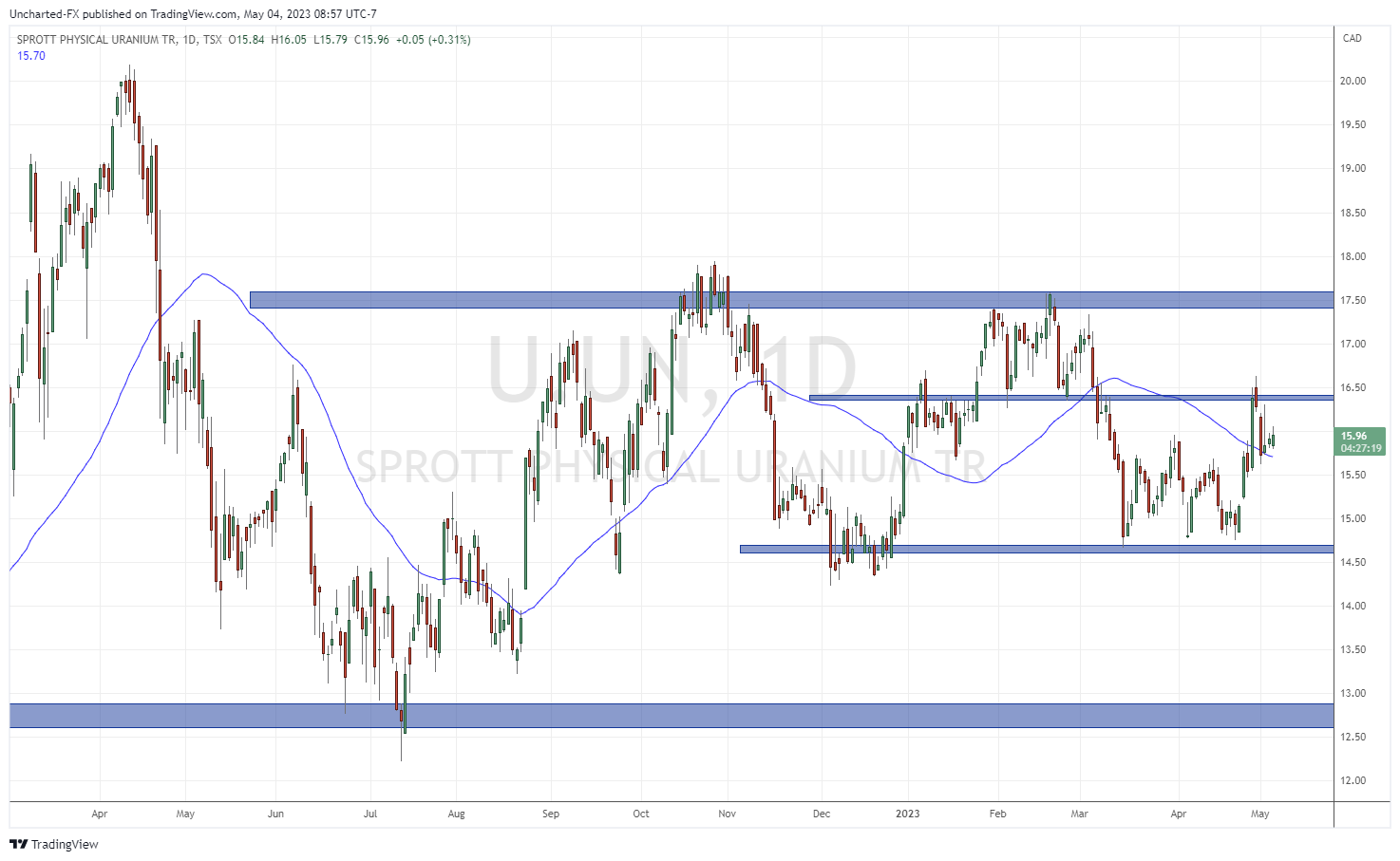 TradingView Chart