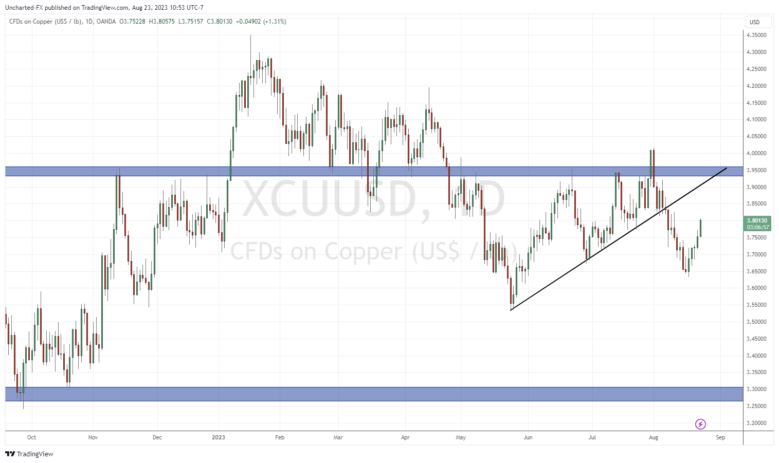 TradingView Chart