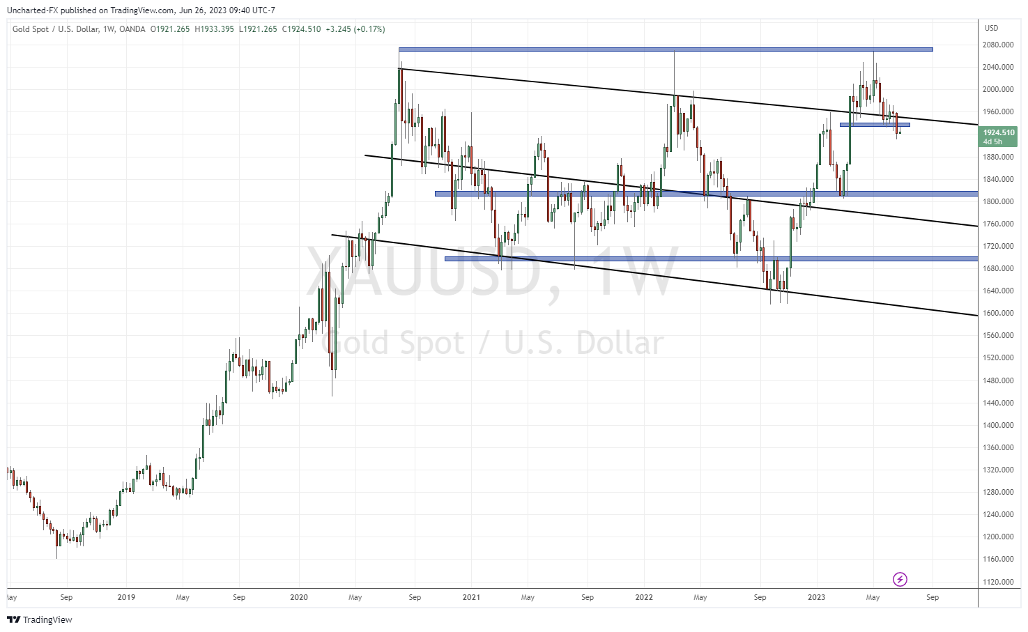 TradingView Chart