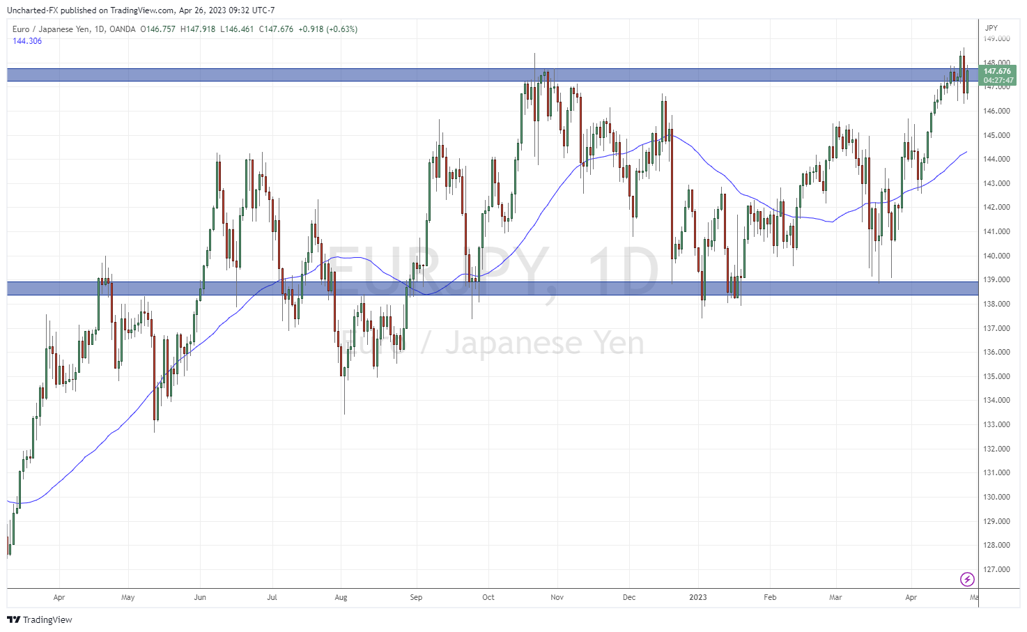 TradingView Chart