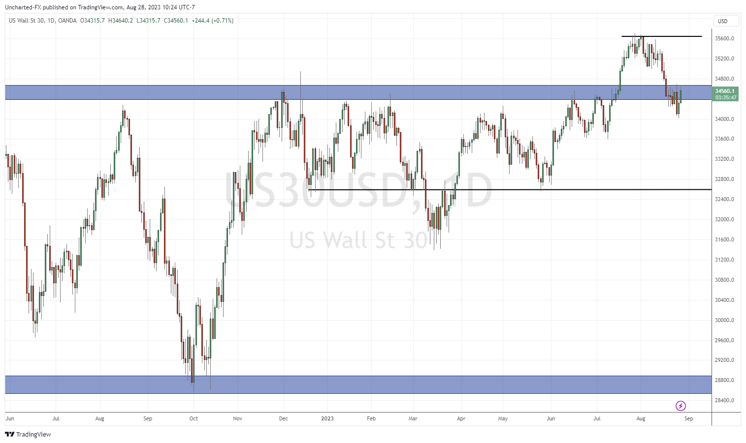 TradingView Chart