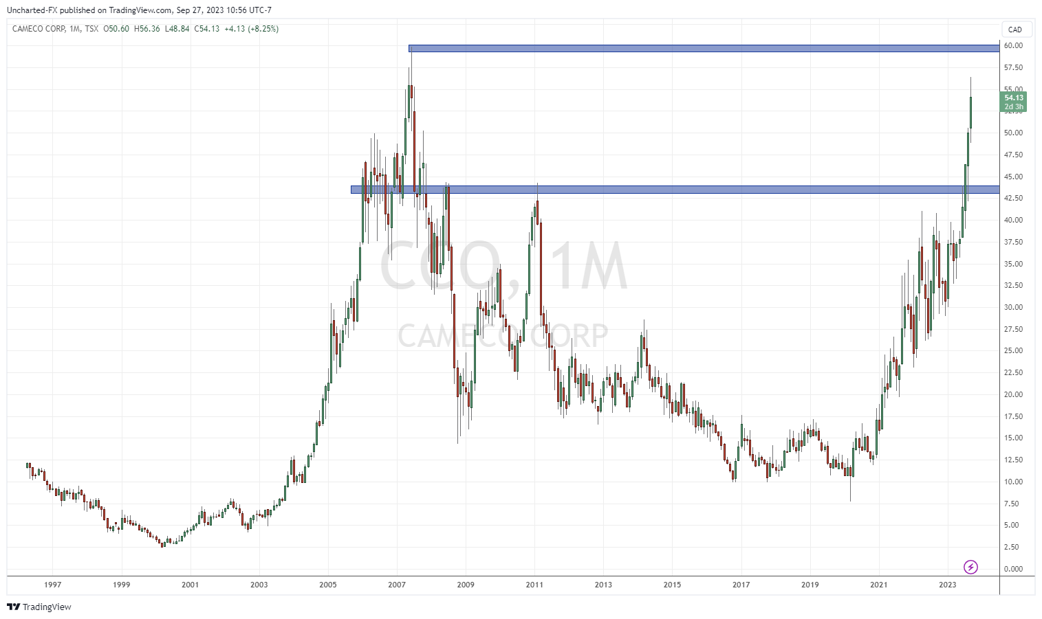 TradingView Chart