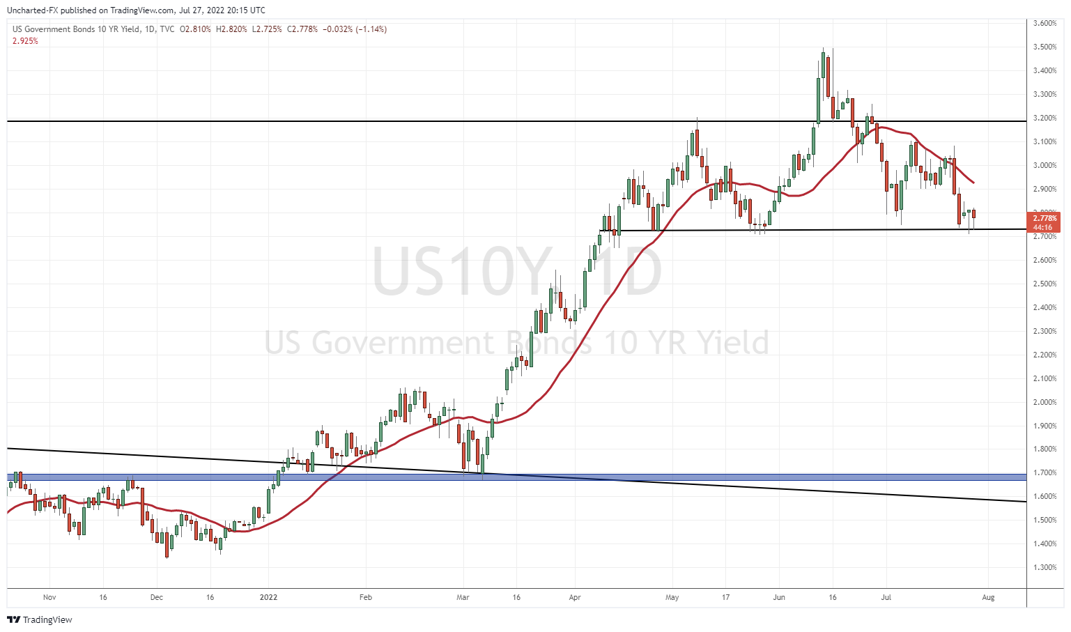 TradingView Chart