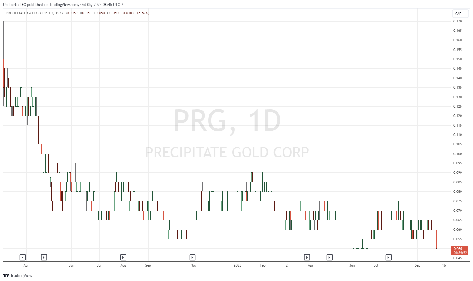 TradingView Chart