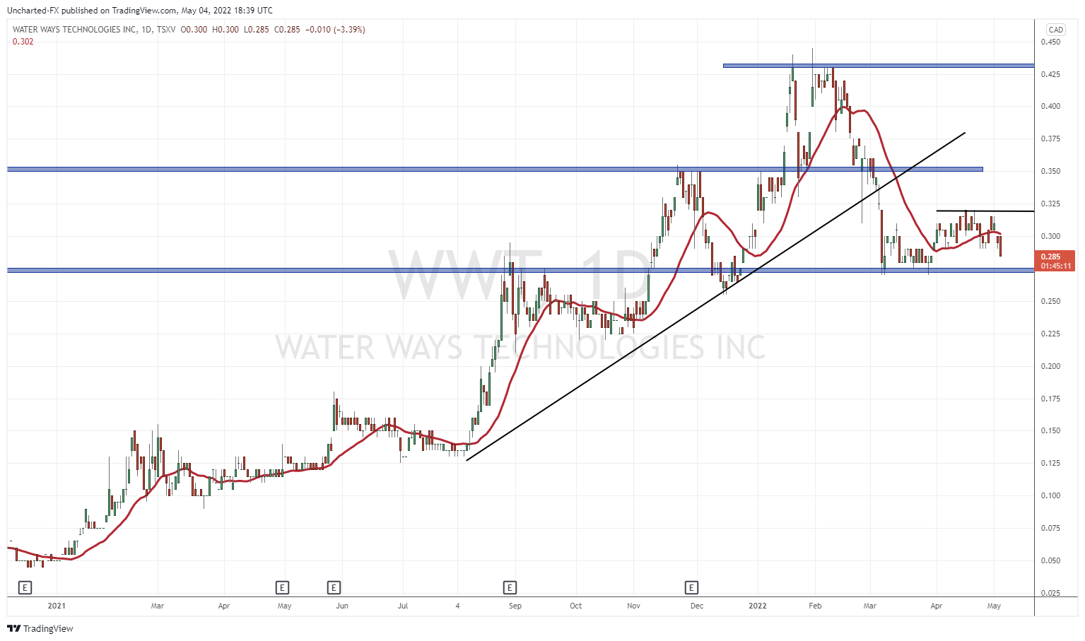 TradingView Chart
