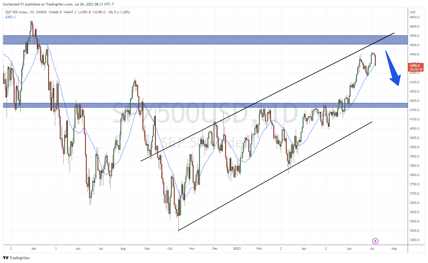 TradingView Chart