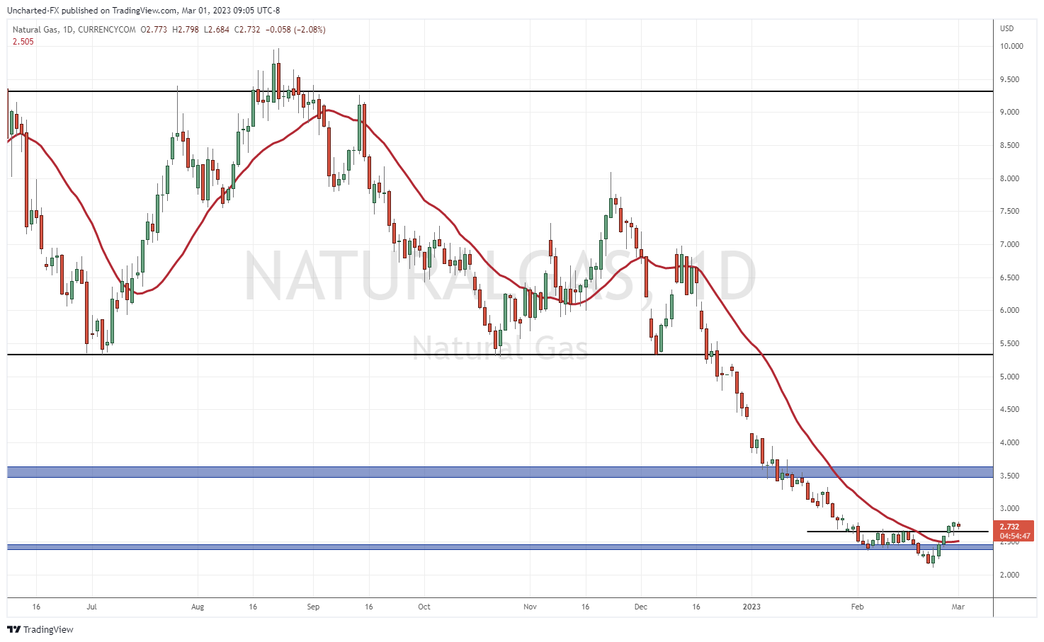 TradingView Chart