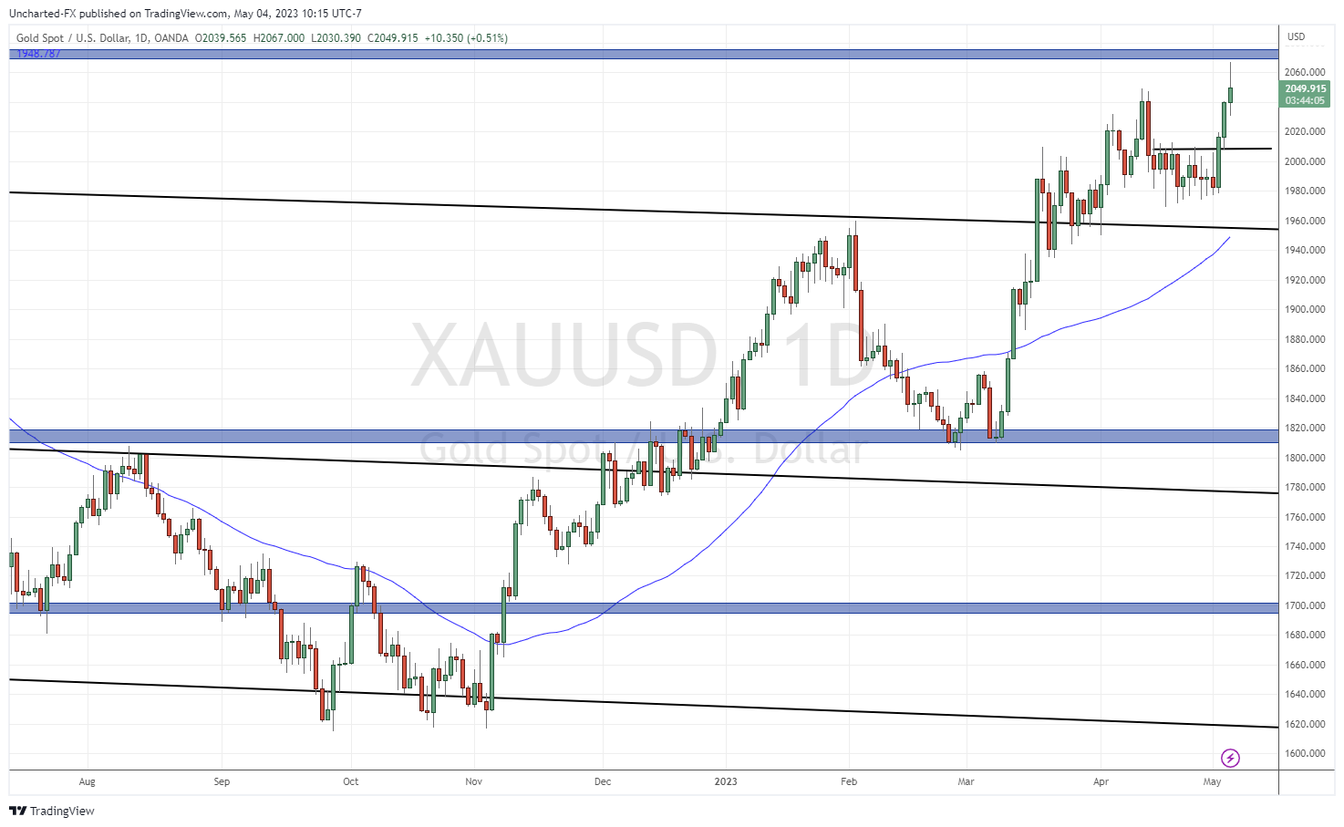 TradingView Chart