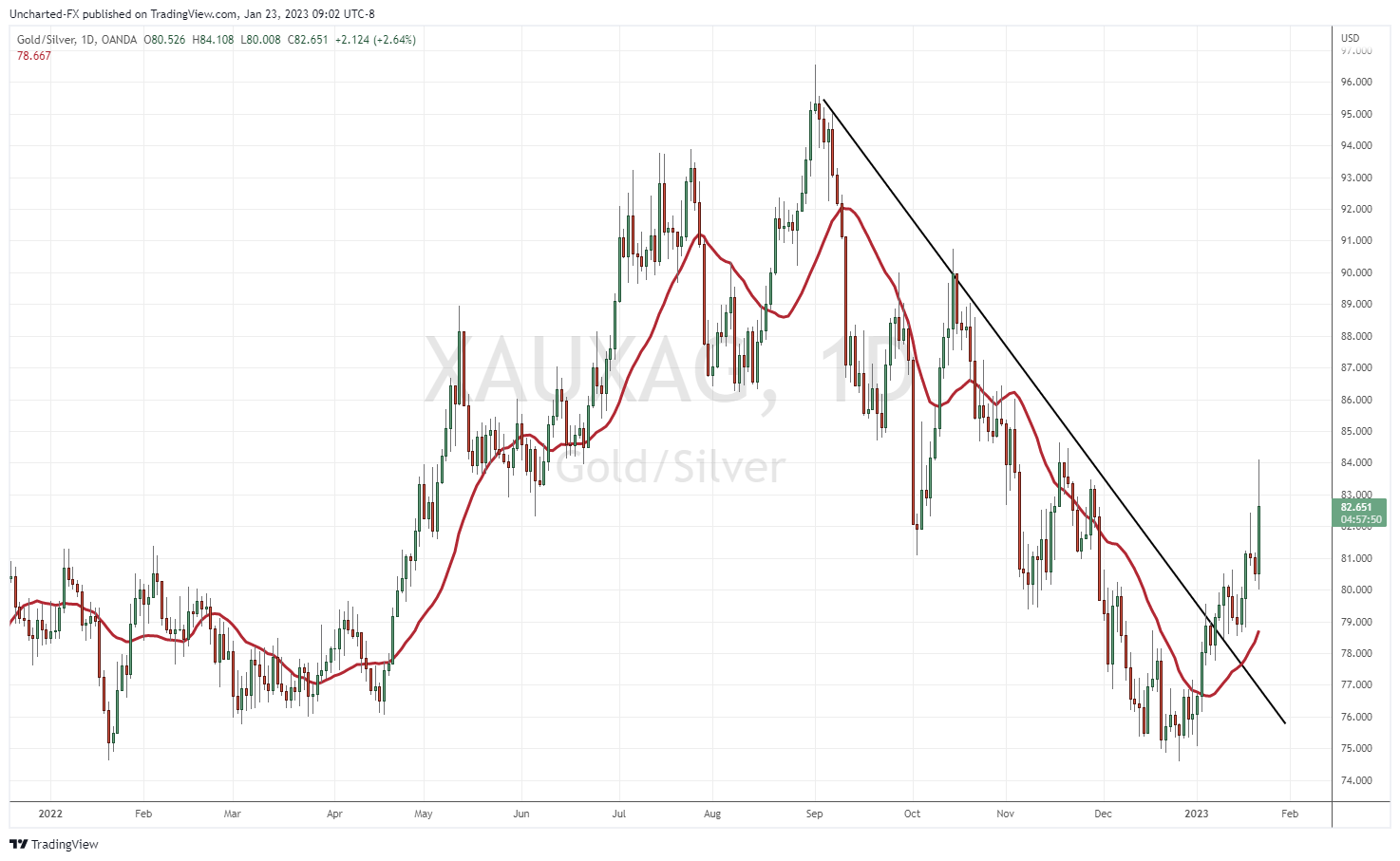 TradingView Chart