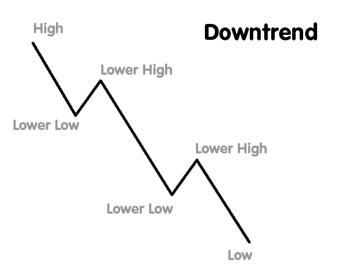 Stock Price Downtrend explained