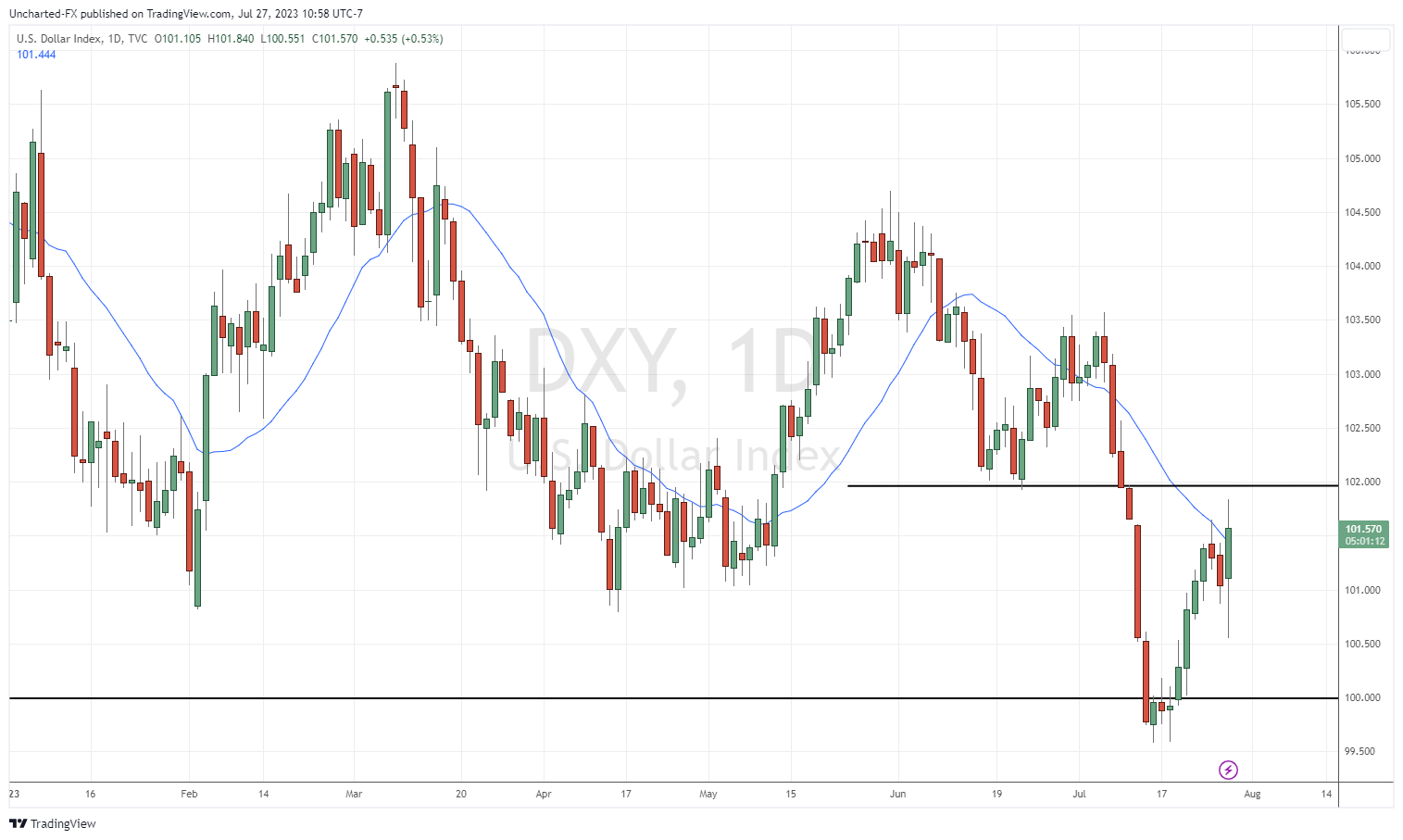 TradingView Chart