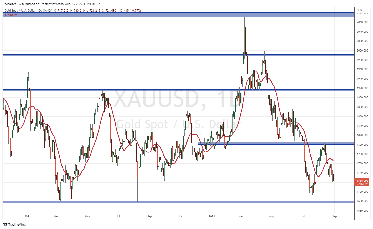 TradingView Chart