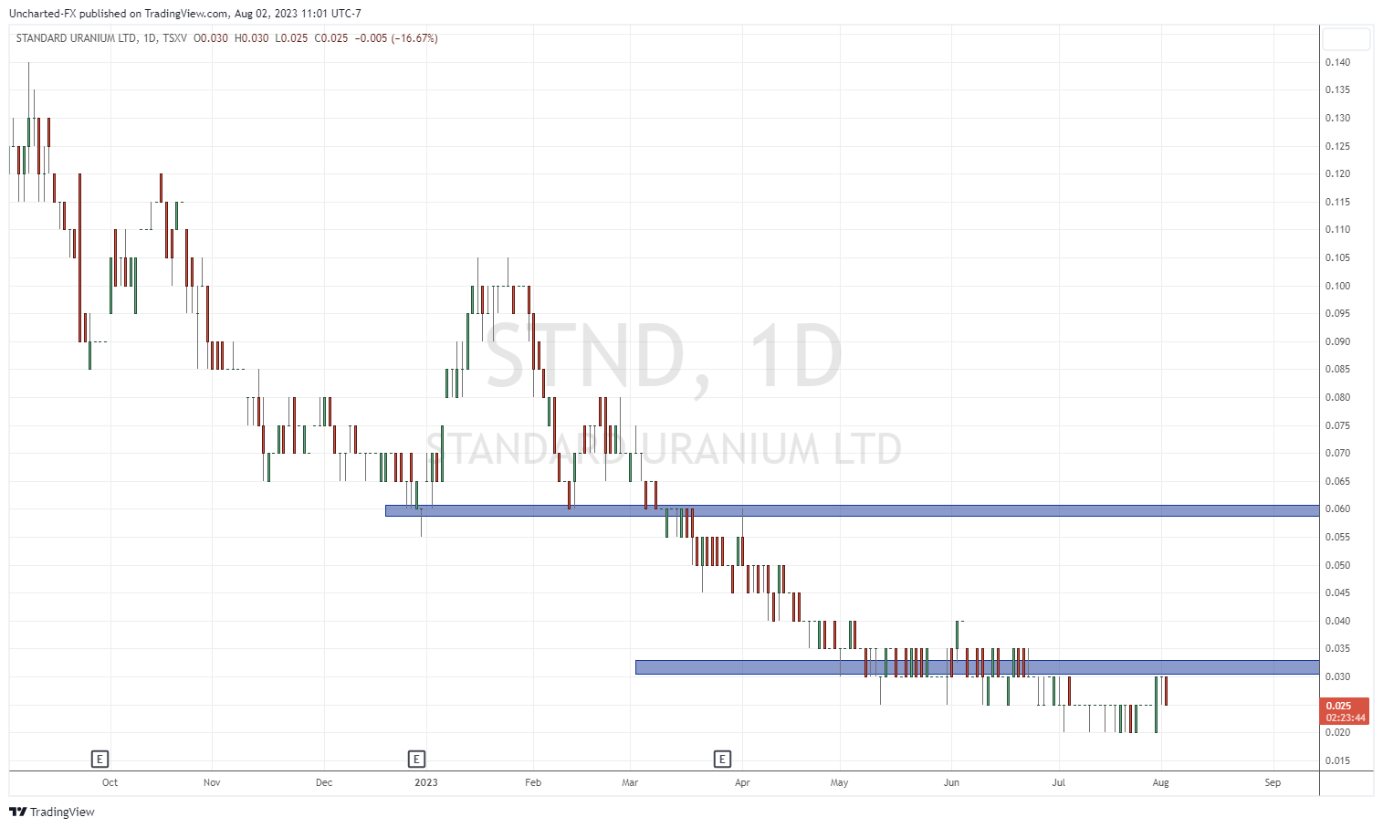 TradingView Chart