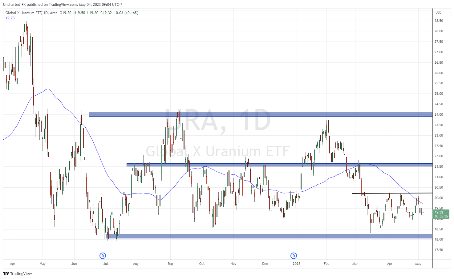 TradingView Chart