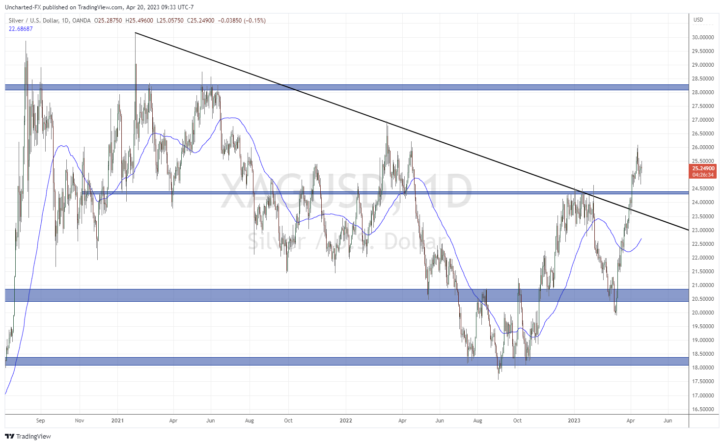 Silver / US Dollar stock chart