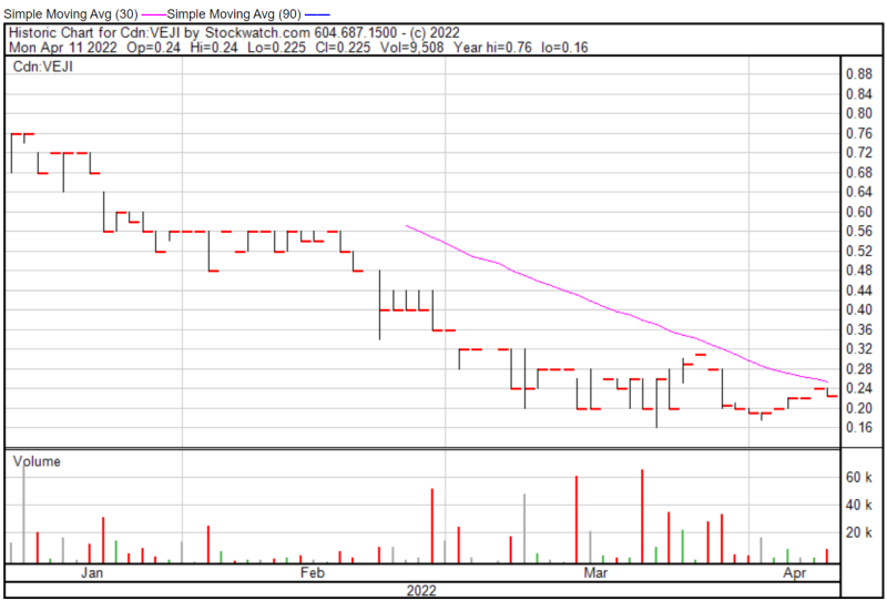 Vejii Chart