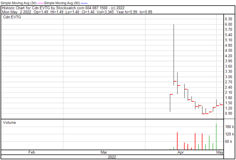 EVTG chart