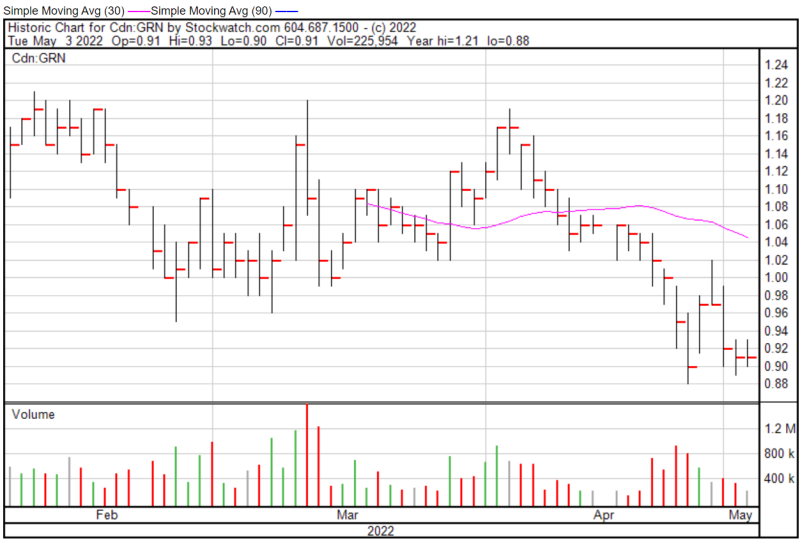 Greenlane chart