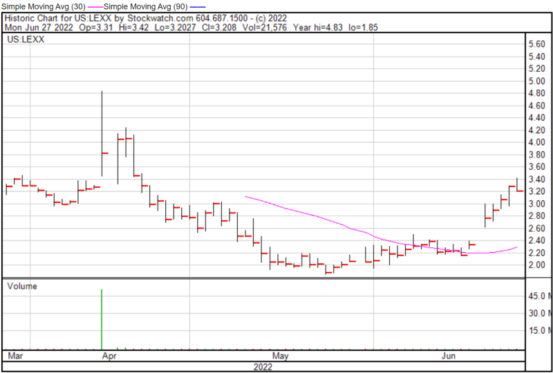 Lexaria chart