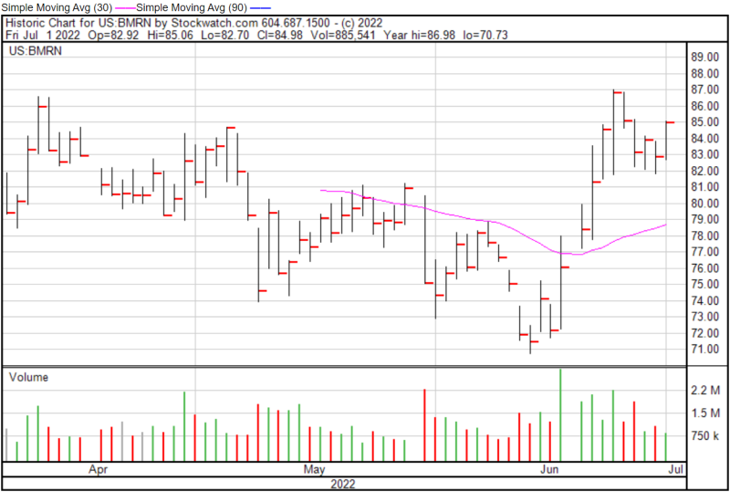 BioMarin chart