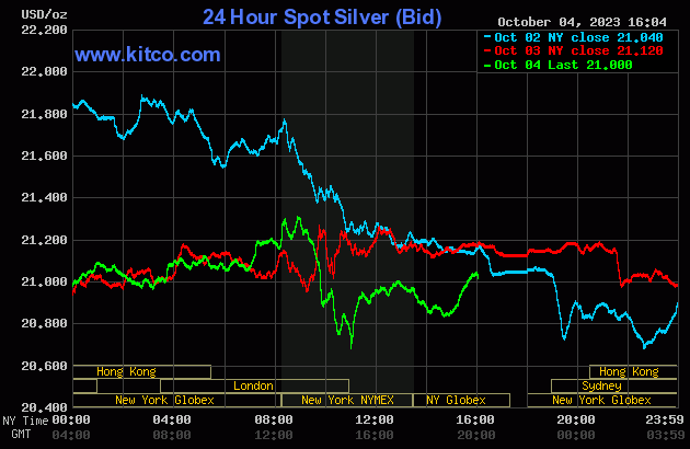 Live 24 hours silver chart [ Kitco Inc. ]