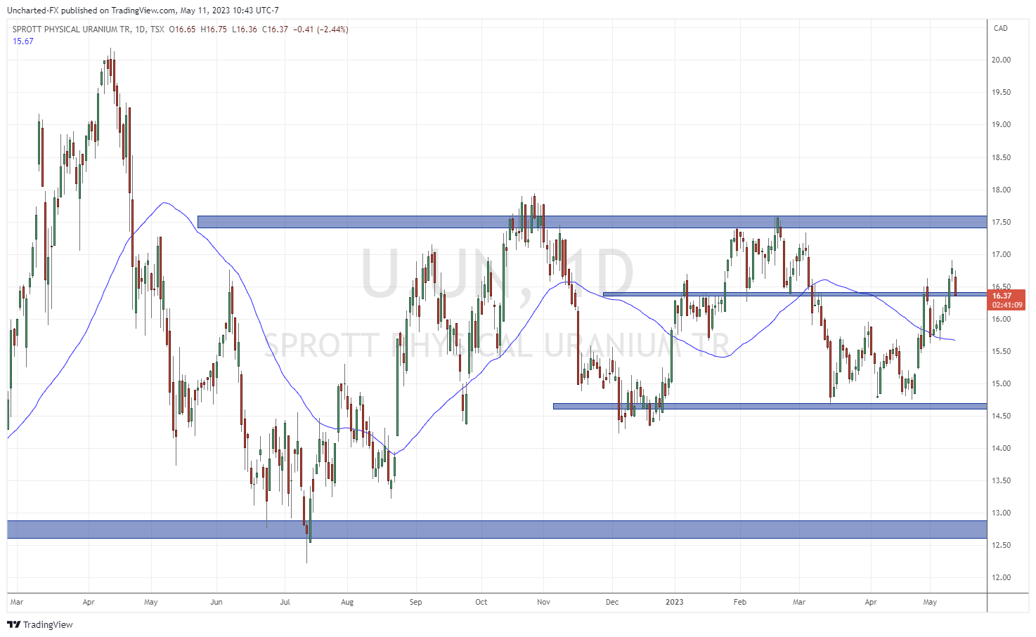 TradingView Chart