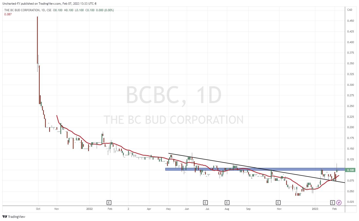 TradingView Chart