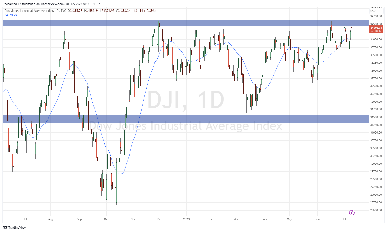 TradingView Chart