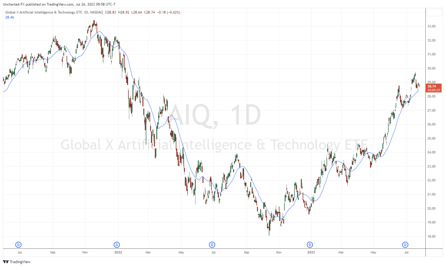 TradingView Chart