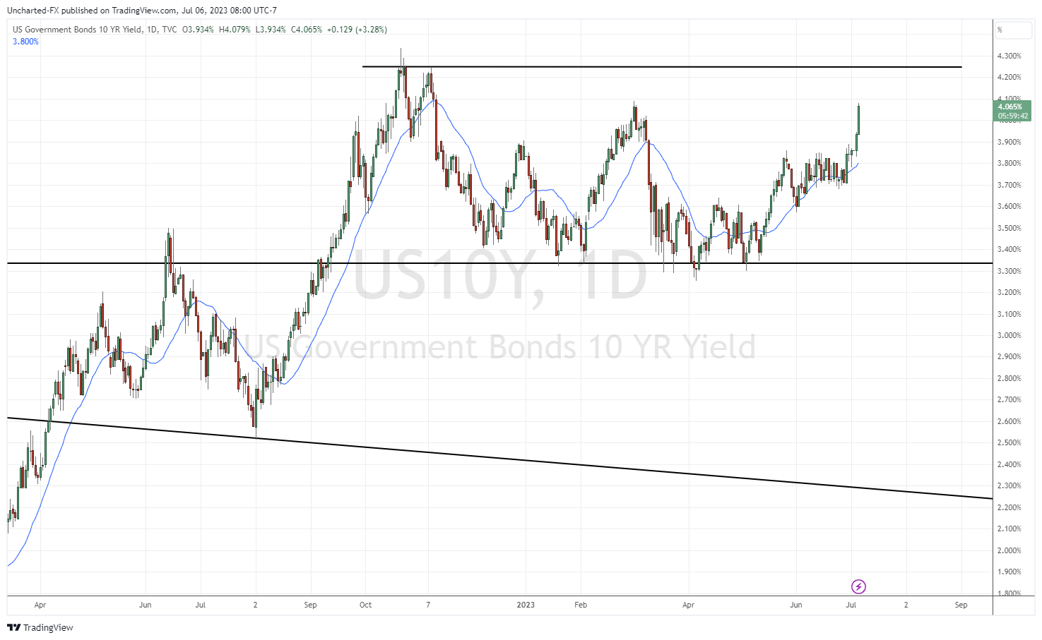 TradingView Chart