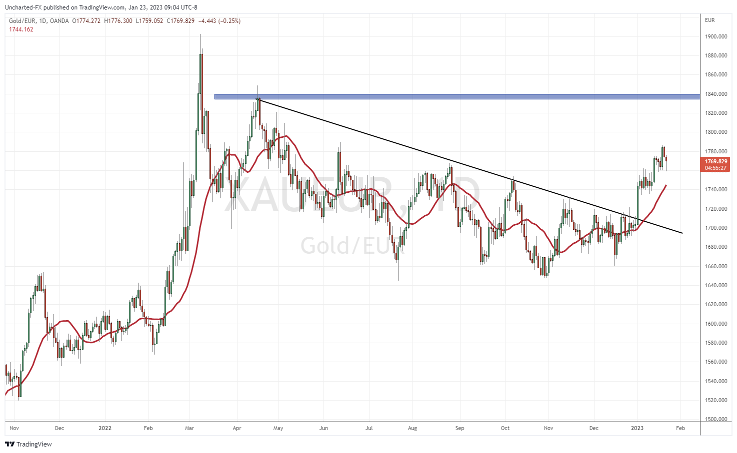 TradingView Chart