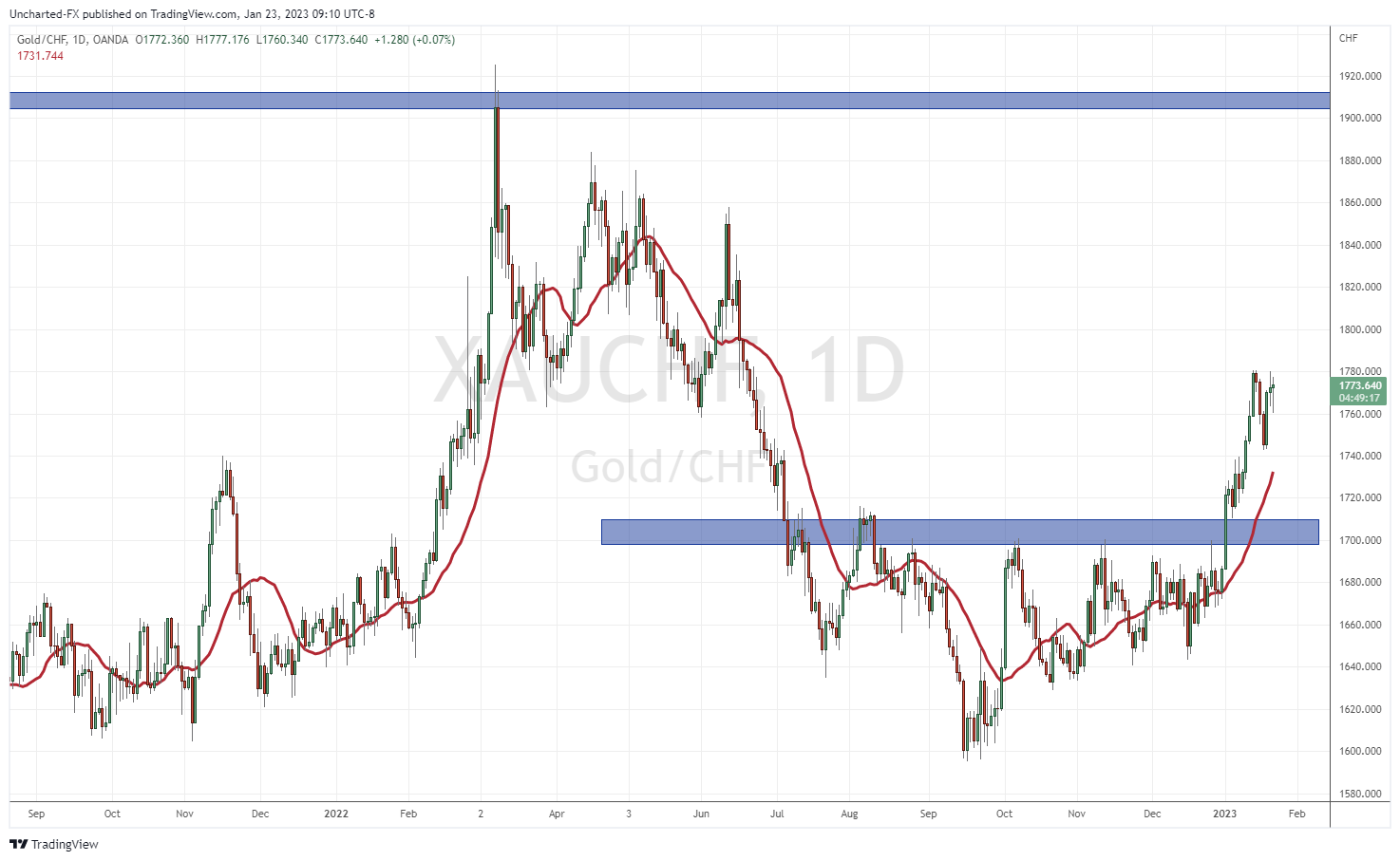 TradingView Chart