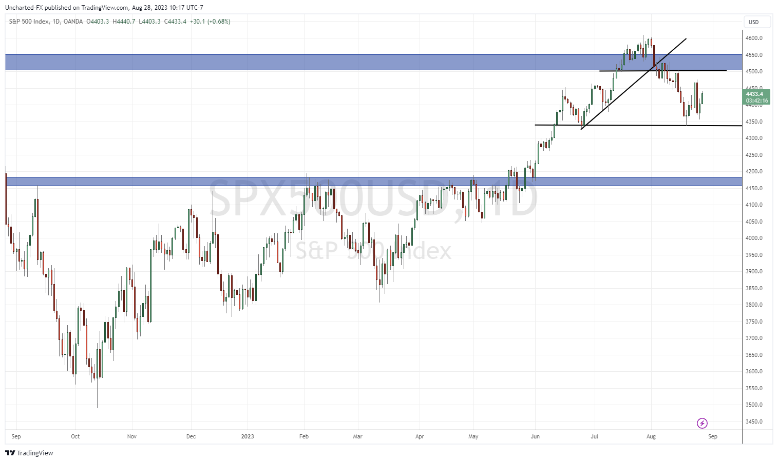 TradingView Chart