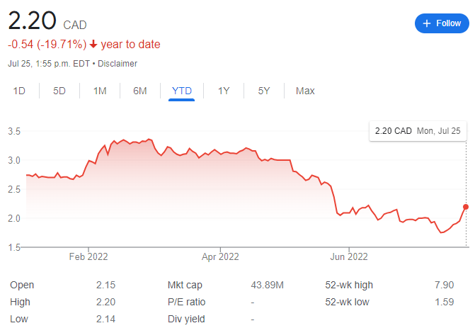 Medexus Stock Chart YTD