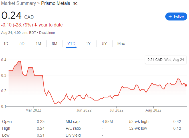 Prismo Metals Stock Chart YTD 08-24-22