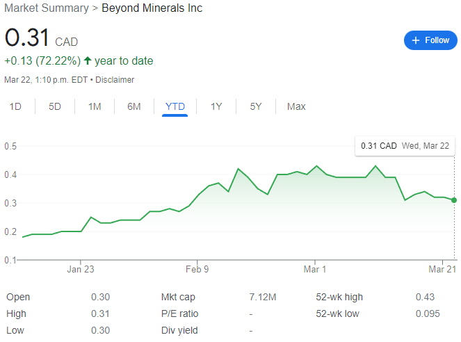 Beyond Minerals Stock Chart YTD 03-22-23