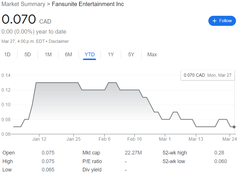 FansUnite Stock Chart YTD 03-27-23